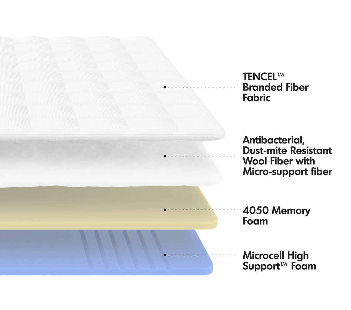 8cm Gel Memory Foam Mattress BLUEBOX T2 PRO Material Details Chart