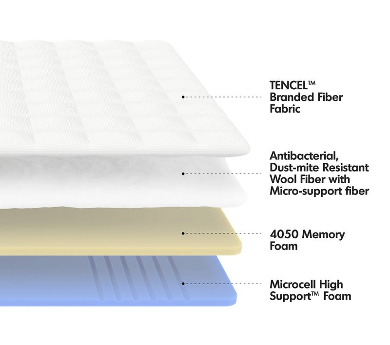 8cm Gel Memory Foam Mattress BLUEBOX T2 PRO Material Details Chart